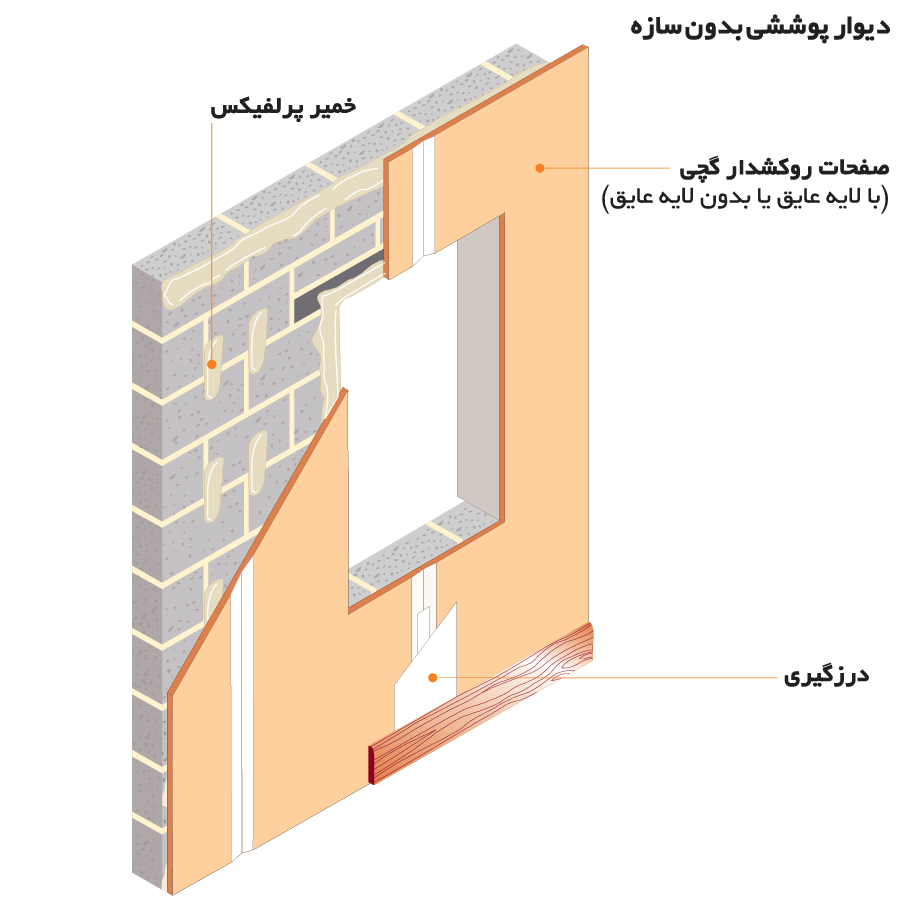 دیوارهای پوششی کناف ، کناف ، قیمت کناف ، مناف سقف پذیرایی